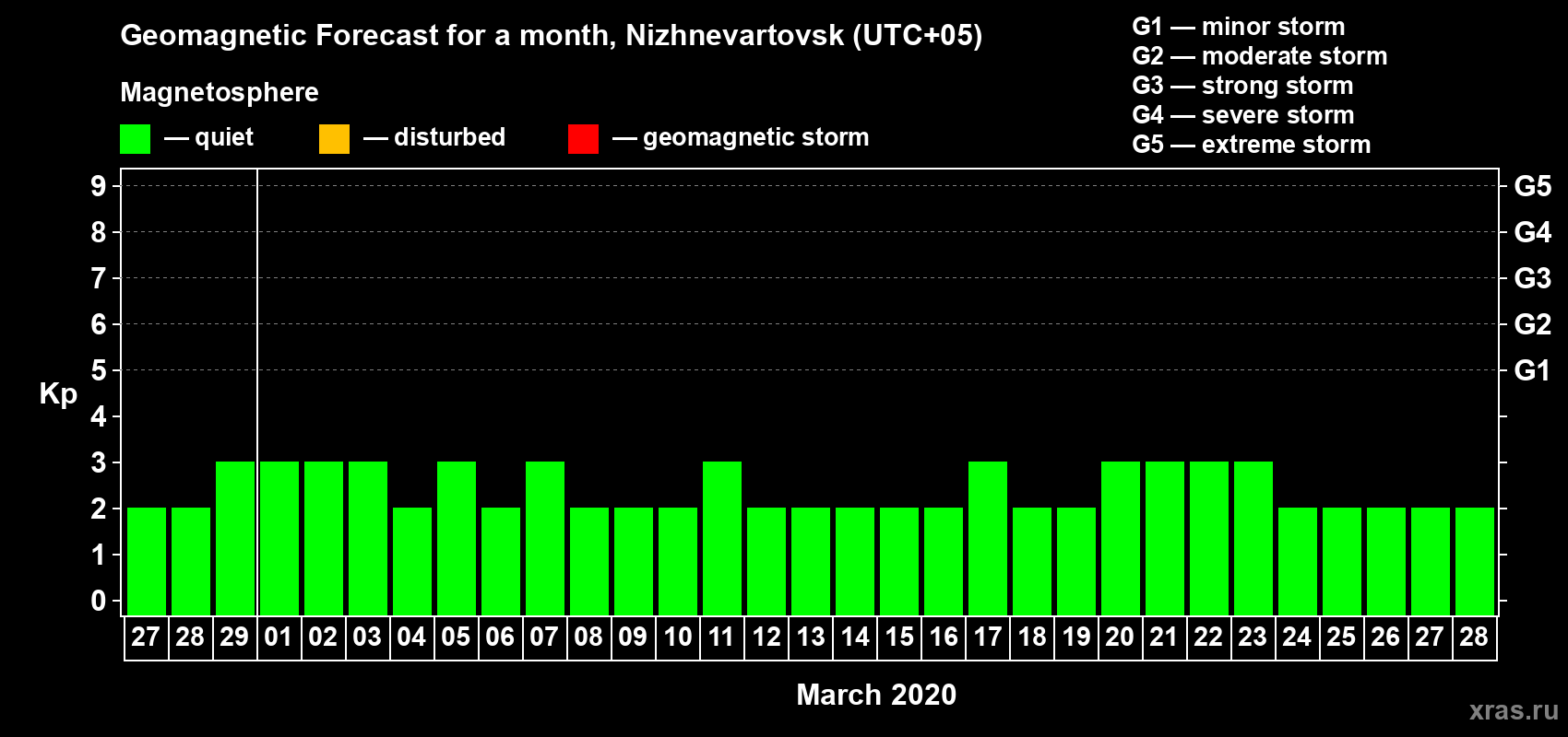 Forecast of the daily maximal value of geomagnetic index Kp for <b>1 month</b> (31 days) <b>from Feb 27, 2020 to Mar 28, 2020</b>