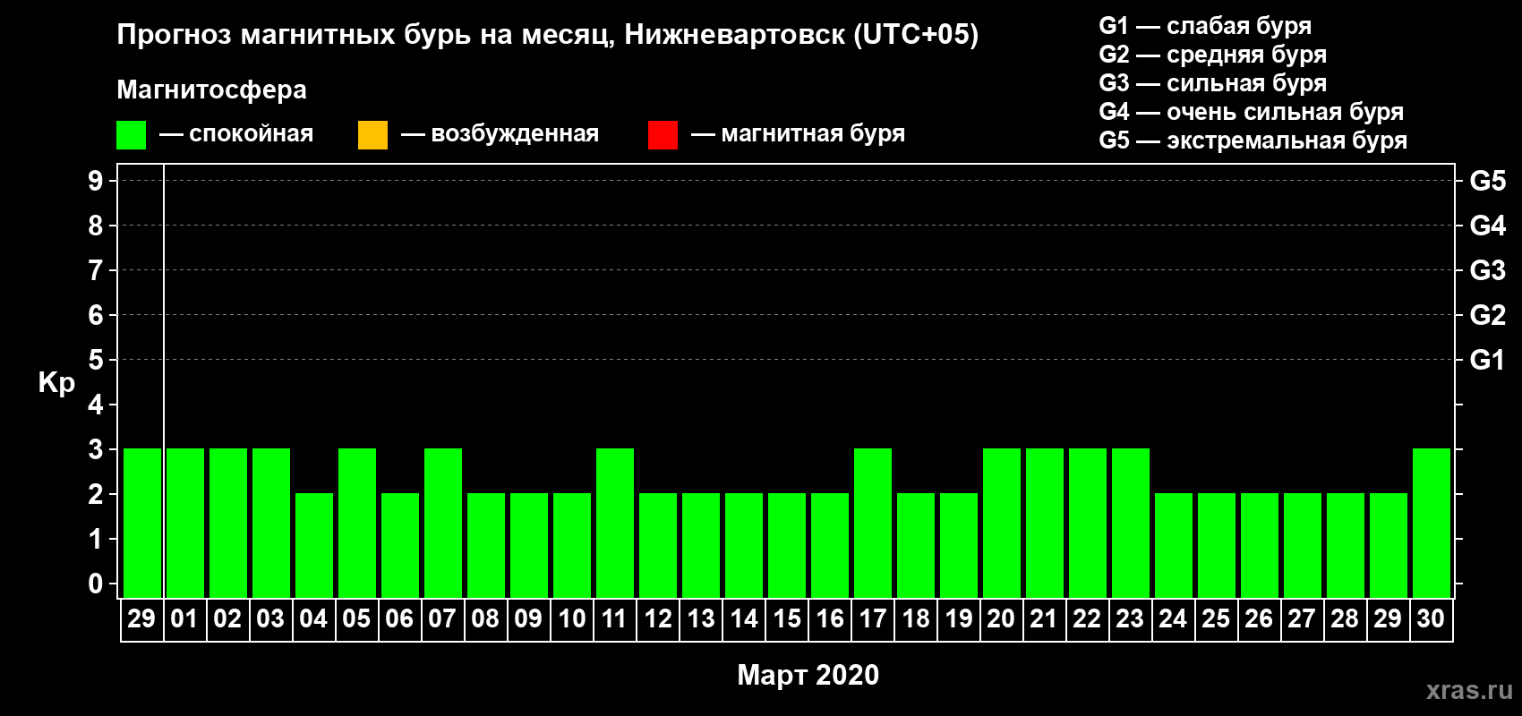 Прогноз максимального суточного геомагнитного индекса Kp на <b>1 месяц</b> (31 день) <b>с 29 февраля по 30 марта 2020 г</b>