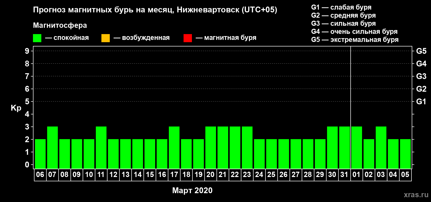 Прогноз максимального суточного геомагнитного индекса Kp на <b>1 месяц</b> (31 день) <b>с 06 марта по 05 апреля 2020 г</b>