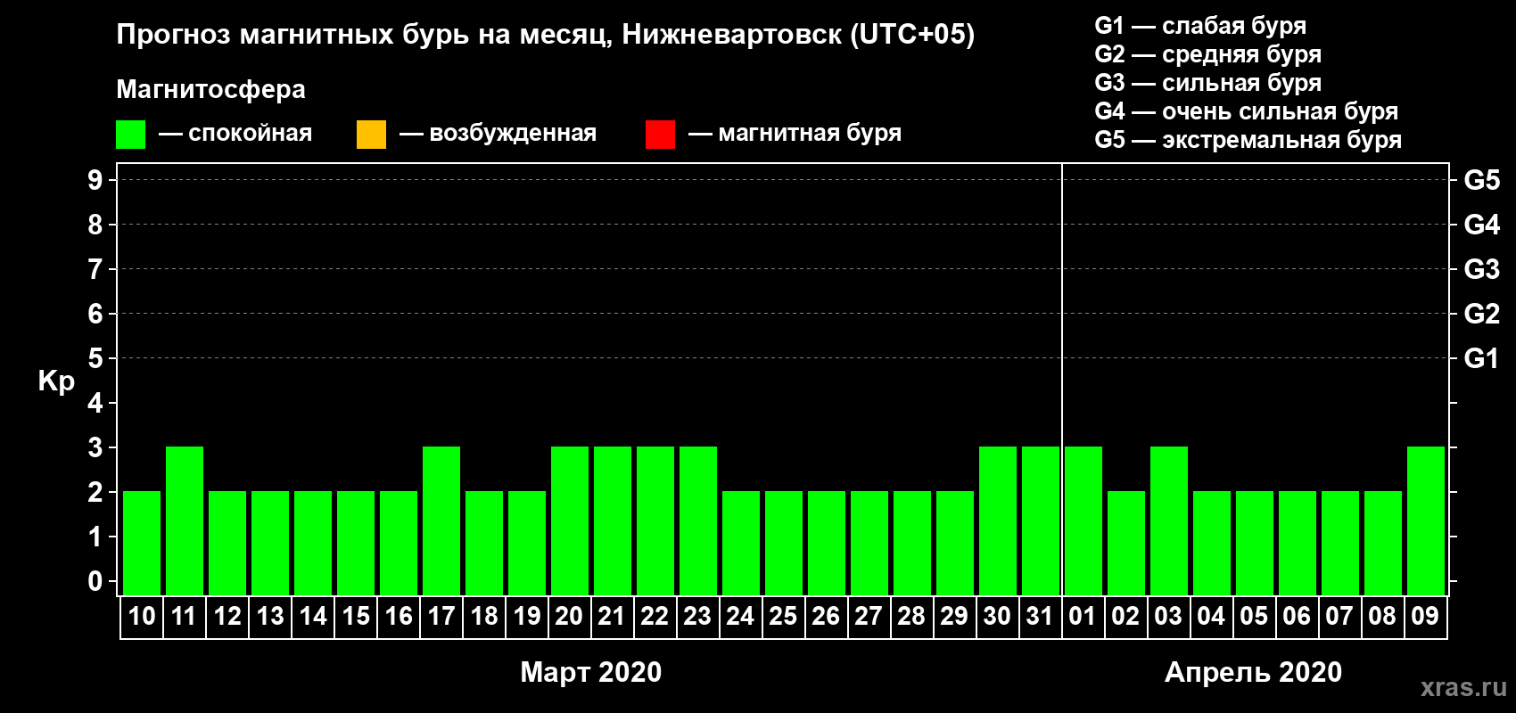 Прогноз максимального суточного геомагнитного индекса Kp на <b>1 месяц</b> (31 день) <b>с 10 марта по 09 апреля 2020 г</b>