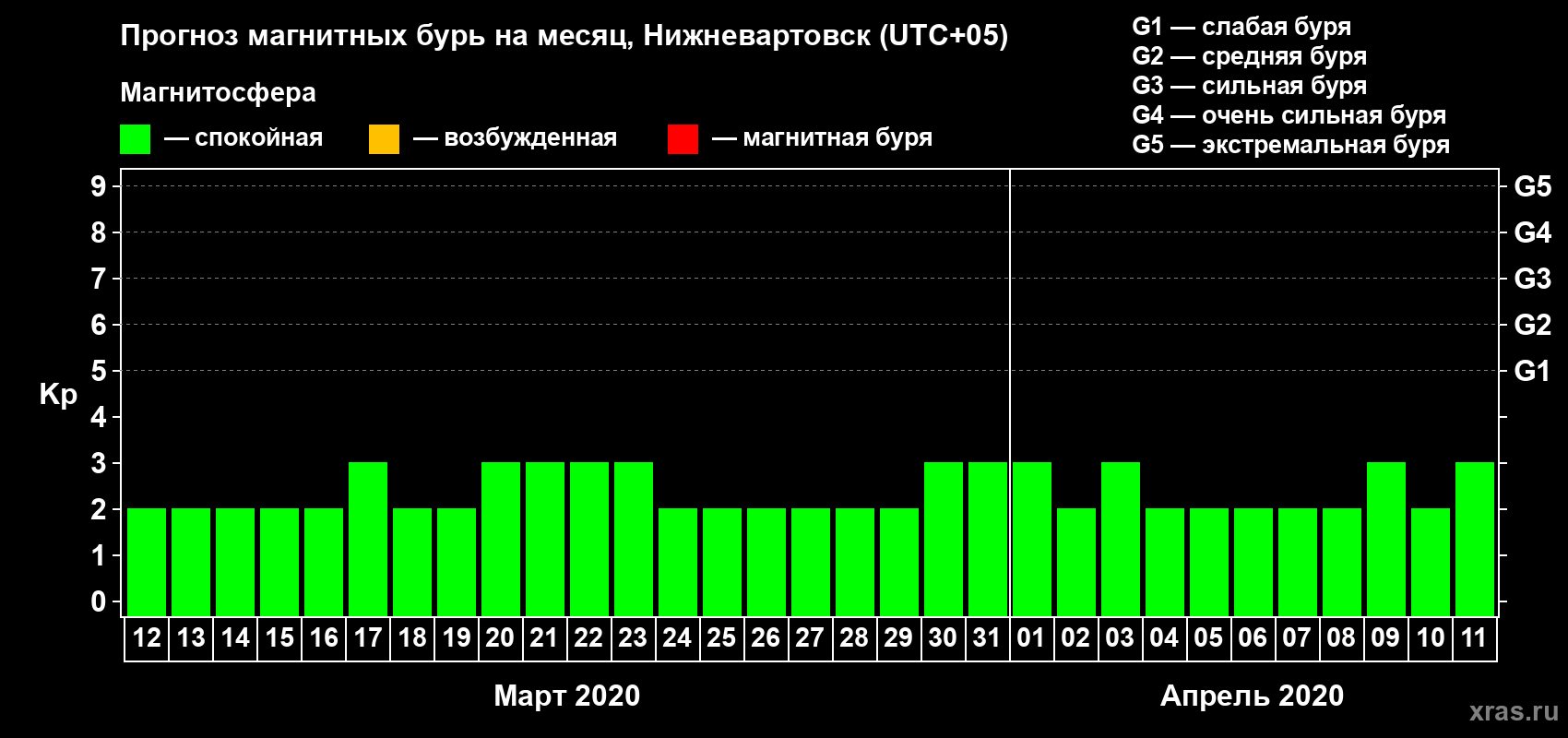 Прогноз максимального суточного геомагнитного индекса Kp на <b>1 месяц</b> (31 день) <b>с 12 марта по 11 апреля 2020 г</b>