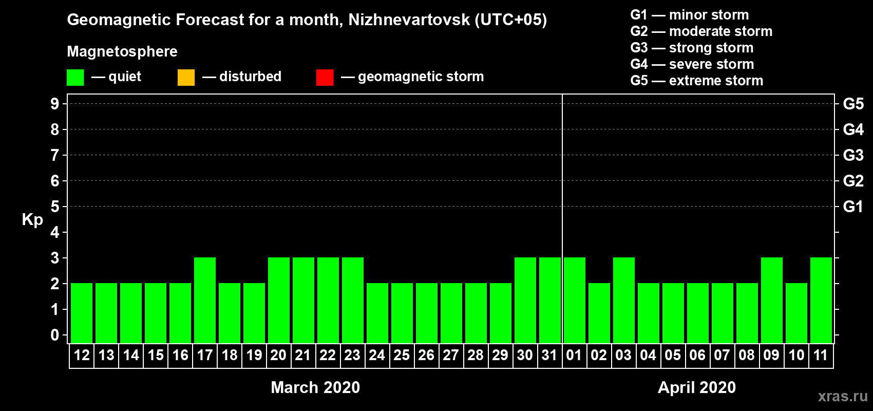 Forecast of the daily maximal value of geomagnetic index Kp for <b>1 month</b> (31 days) <b>from Mar 12, 2020 to Apr 11, 2020</b>