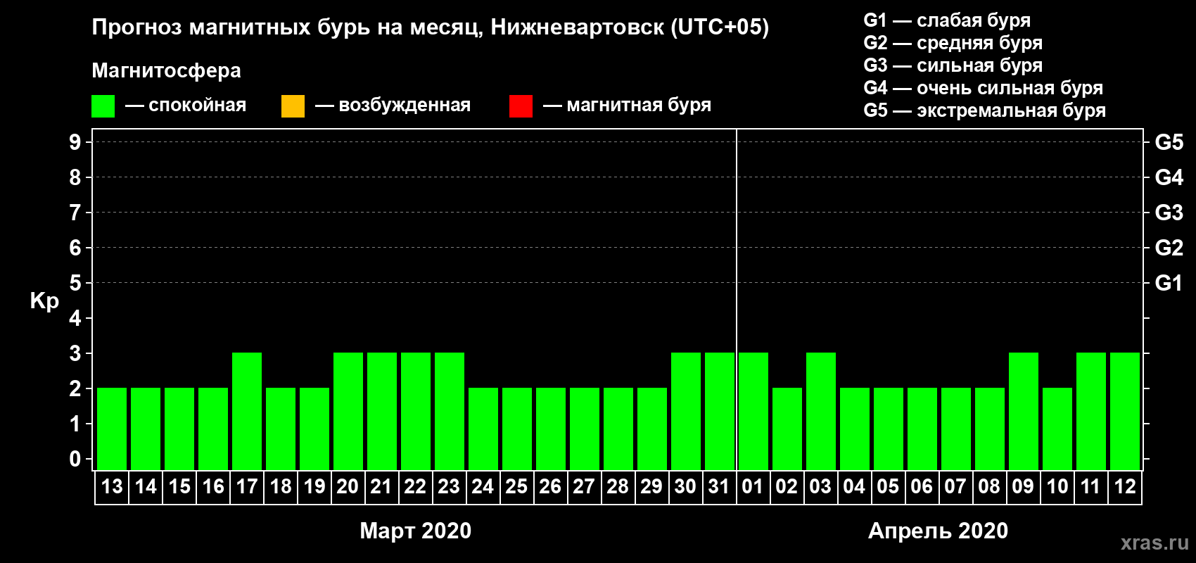Прогноз максимального суточного геомагнитного индекса Kp на <b>1 месяц</b> (31 день) <b>с 13 марта по 12 апреля 2020 г</b>