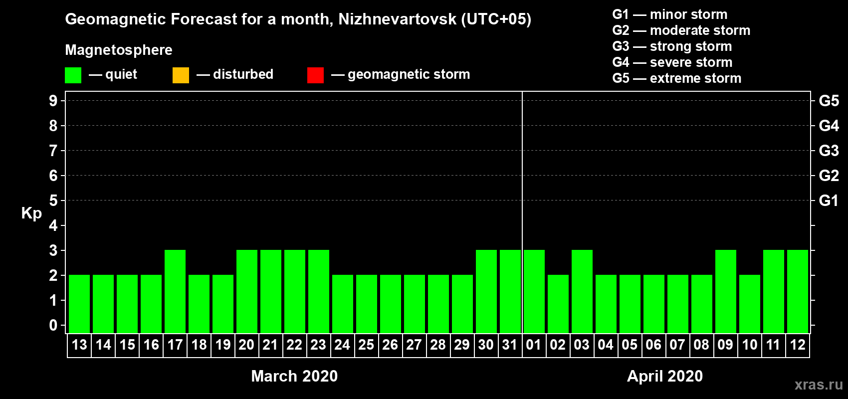 Forecast of the daily maximal value of geomagnetic index Kp for <b>1 month</b> (31 days) <b>from Mar 13, 2020 to Apr 12, 2020</b>