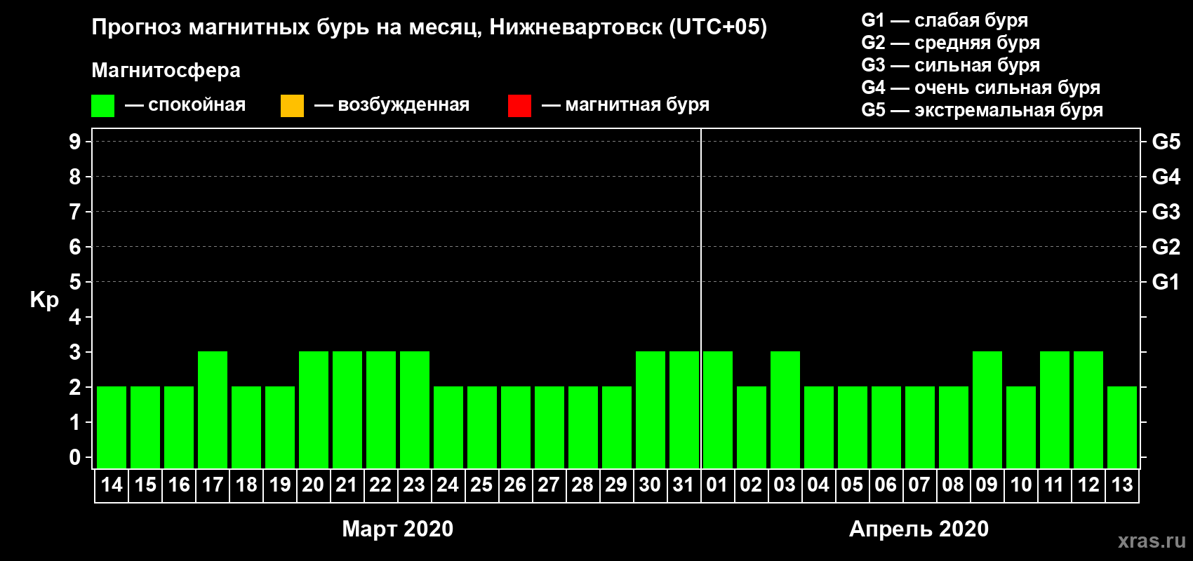 Прогноз максимального суточного геомагнитного индекса Kp на <b>1 месяц</b> (31 день) <b>с 14 марта по 13 апреля 2020 г</b>