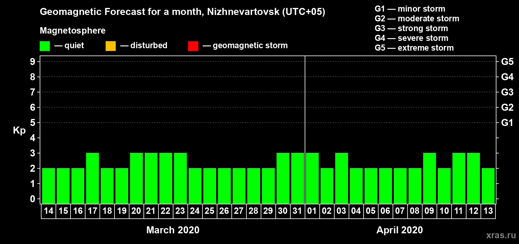 Forecast of the daily maximal value of geomagnetic index Kp for <b>1 month</b> (31 days) <b>from Mar 14, 2020 to Apr 13, 2020</b>