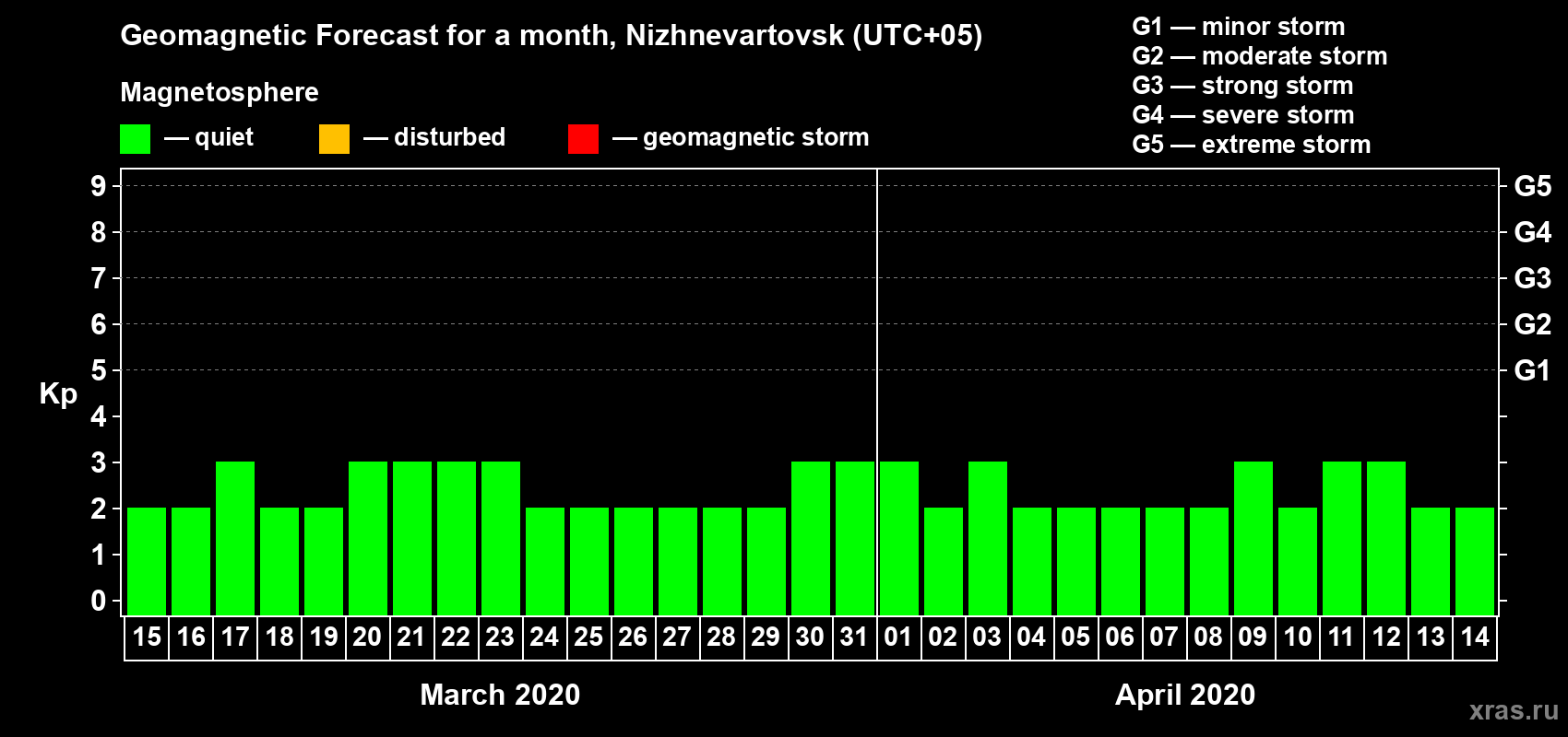 Forecast of the daily maximal value of geomagnetic index Kp for <b>1 month</b> (31 days) <b>from Mar 15, 2020 to Apr 14, 2020</b>
