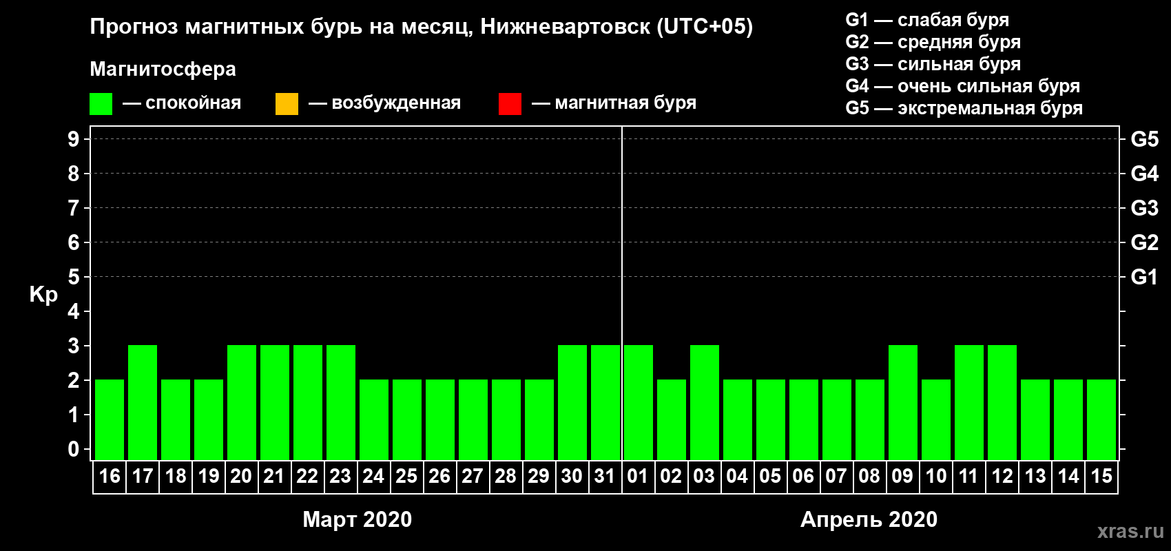 Прогноз максимального суточного геомагнитного индекса Kp на <b>1 месяц</b> (31 день) <b>с 16 марта по 15 апреля 2020 г</b>