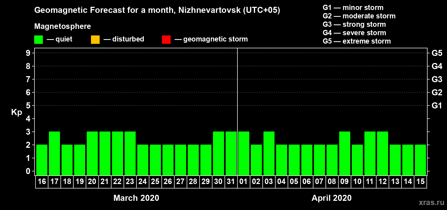 Forecast of the daily maximal value of geomagnetic index Kp for <b>1 month</b> (31 days) <b>from Mar 16, 2020 to Apr 15, 2020</b>