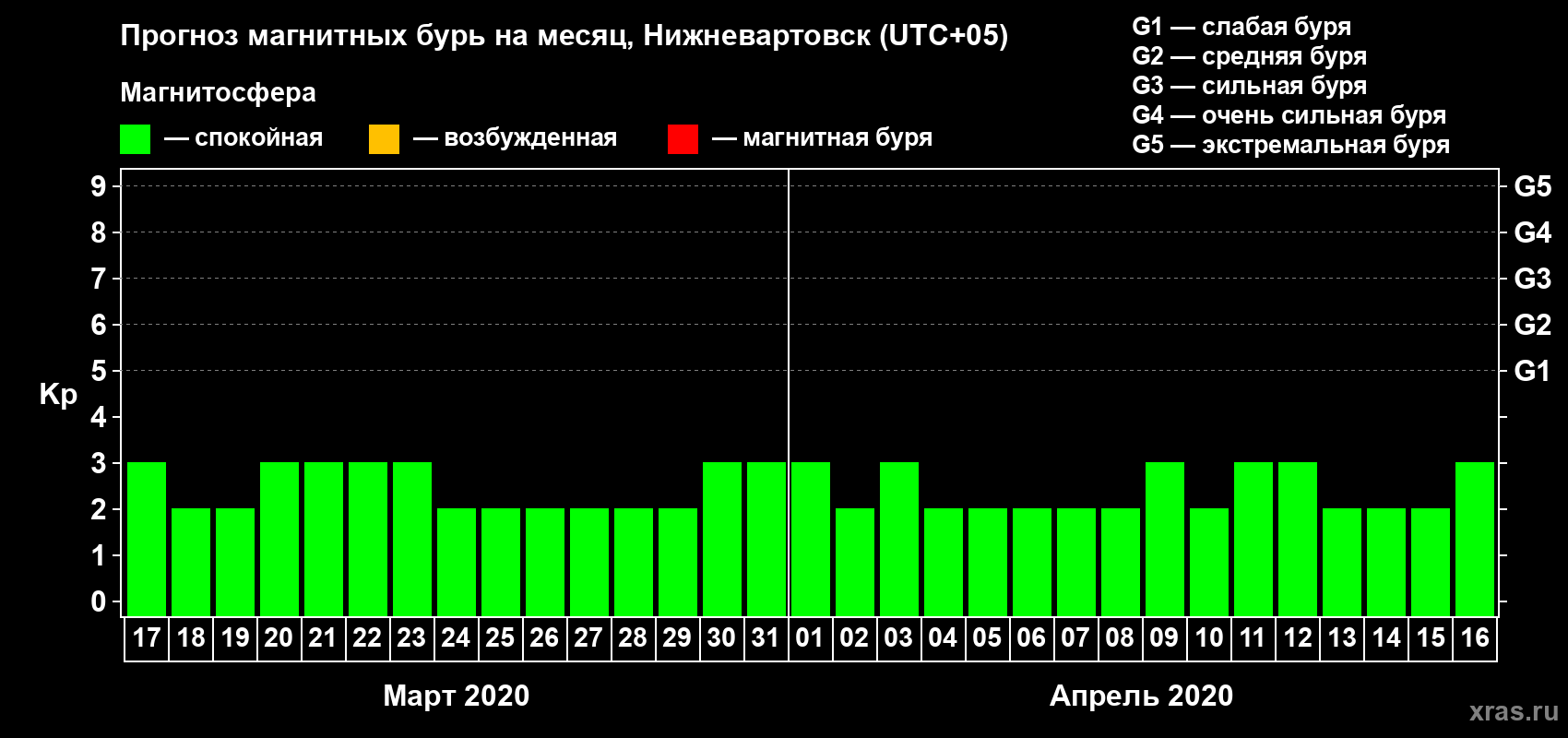 Прогноз максимального суточного геомагнитного индекса Kp на <b>1 месяц</b> (31 день) <b>с 17 марта по 16 апреля 2020 г</b>
