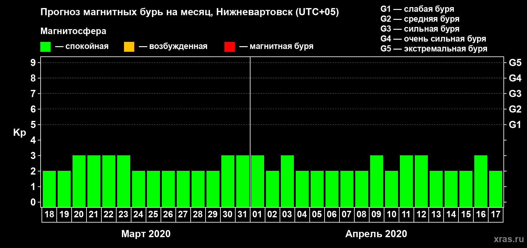 Прогноз максимального суточного геомагнитного индекса Kp на <b>1 месяц</b> (31 день) <b>с 18 марта по 17 апреля 2020 г</b>