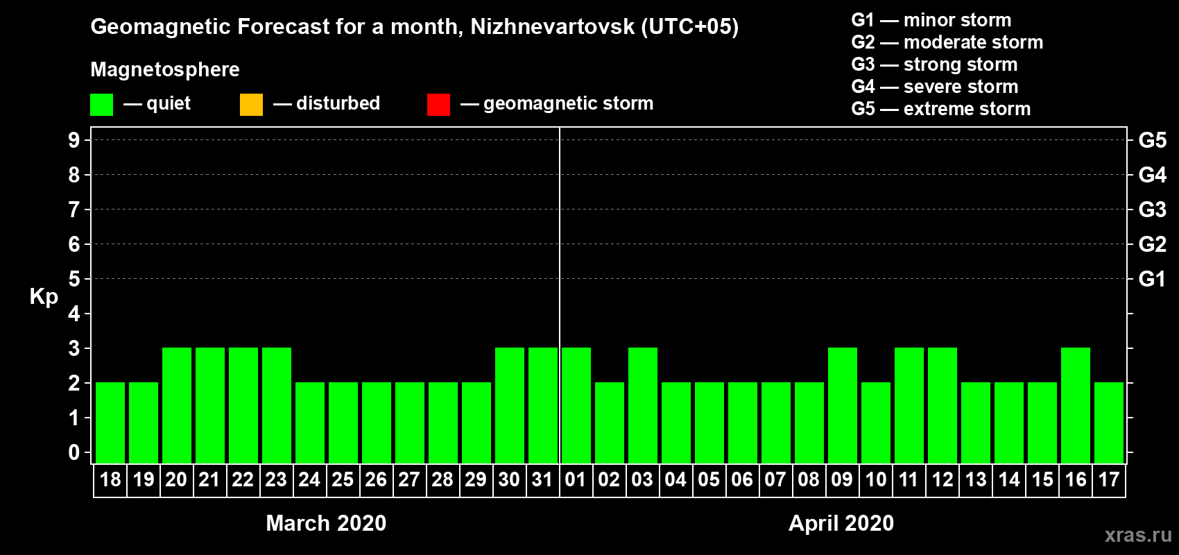 Forecast of the daily maximal value of geomagnetic index Kp for <b>1 month</b> (31 days) <b>from Mar 18, 2020 to Apr 17, 2020</b>