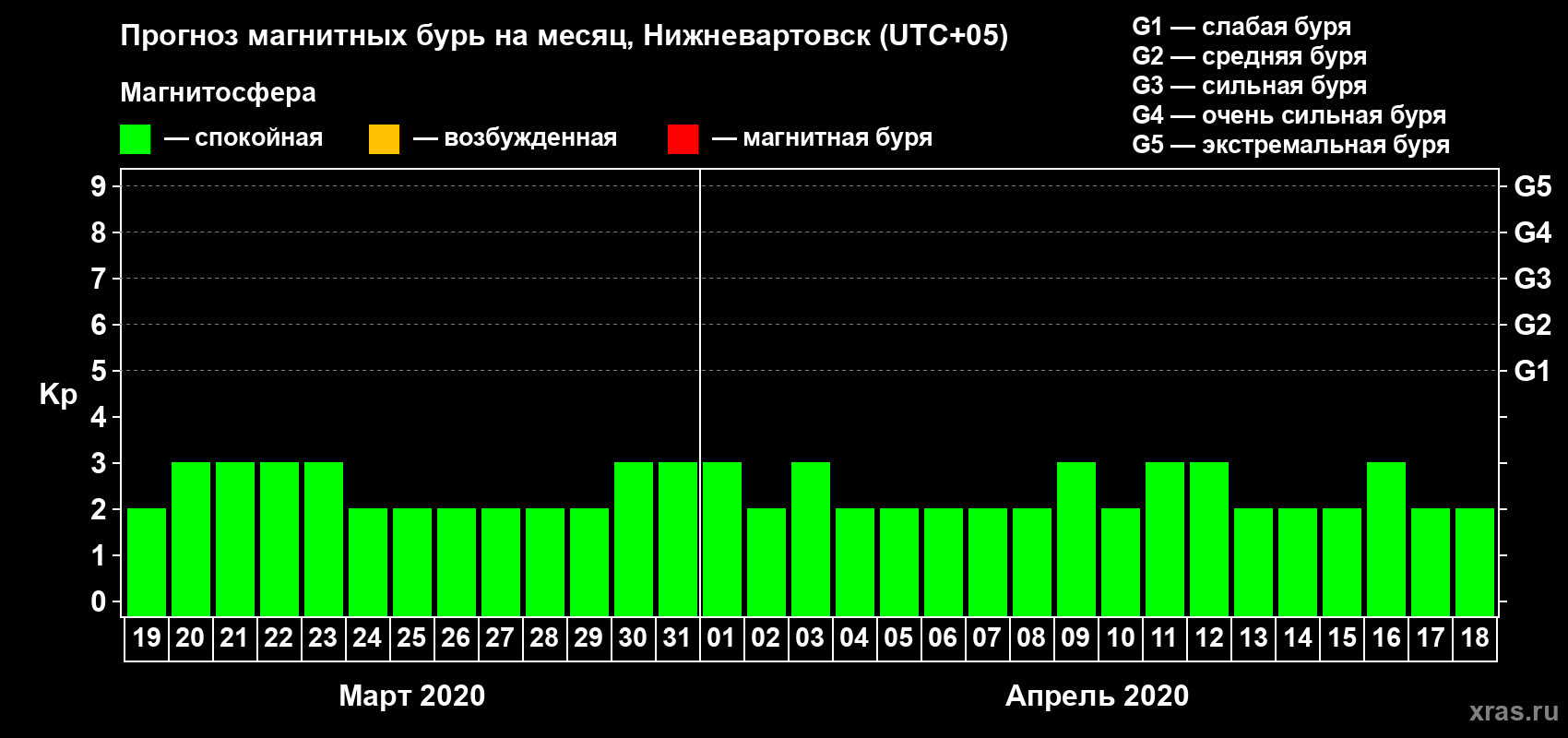 Прогноз максимального суточного геомагнитного индекса Kp на <b>1 месяц</b> (31 день) <b>с 19 марта по 18 апреля 2020 г</b>