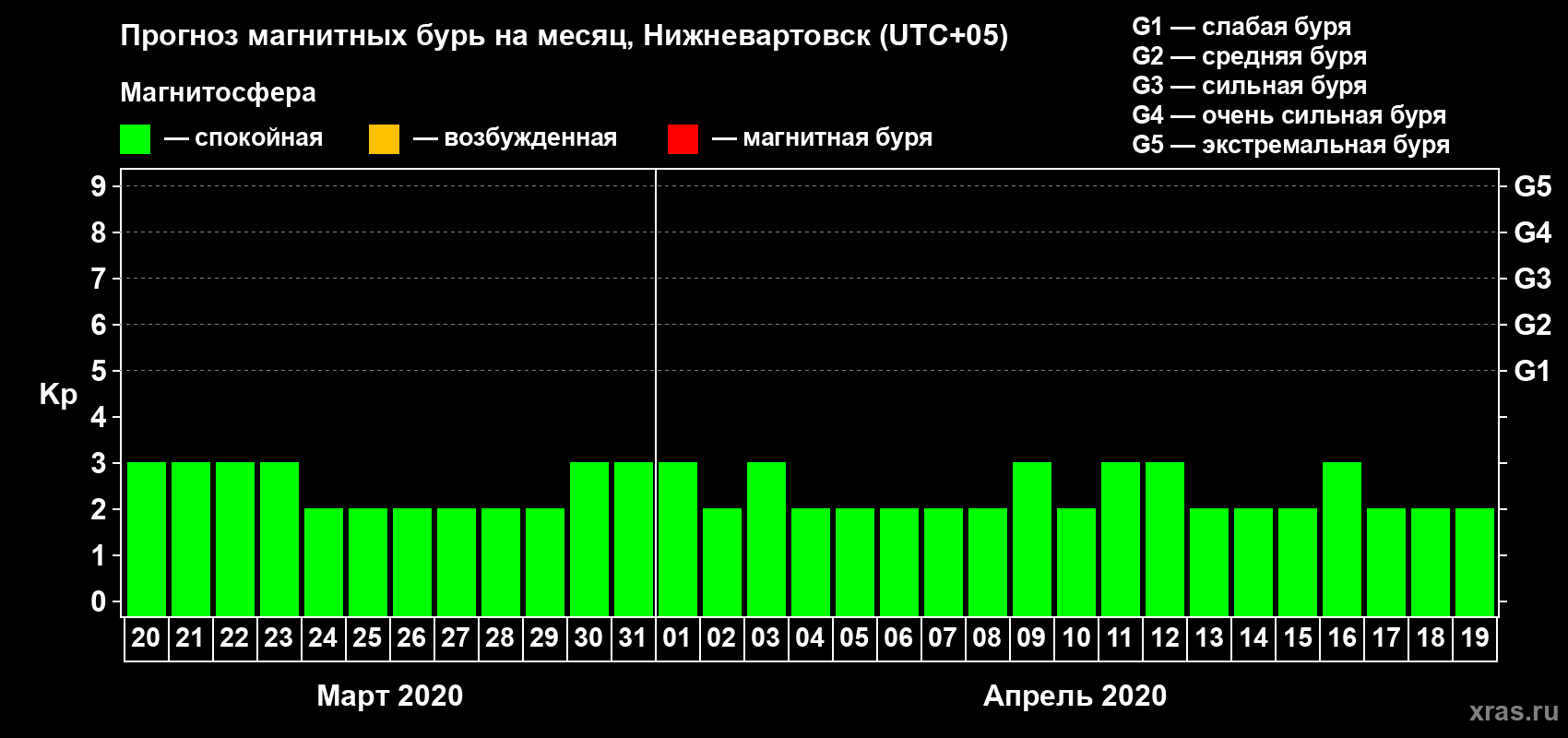 Прогноз максимального суточного геомагнитного индекса Kp на <b>1 месяц</b> (31 день) <b>с 20 марта по 19 апреля 2020 г</b>