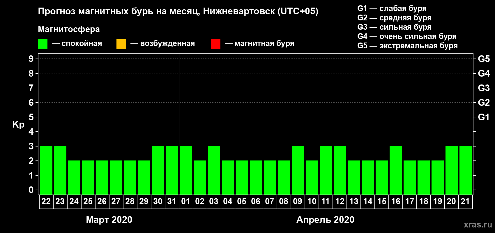 Прогноз максимального суточного геомагнитного индекса Kp на <b>1 месяц</b> (31 день) <b>с 22 марта по 21 апреля 2020 г</b>