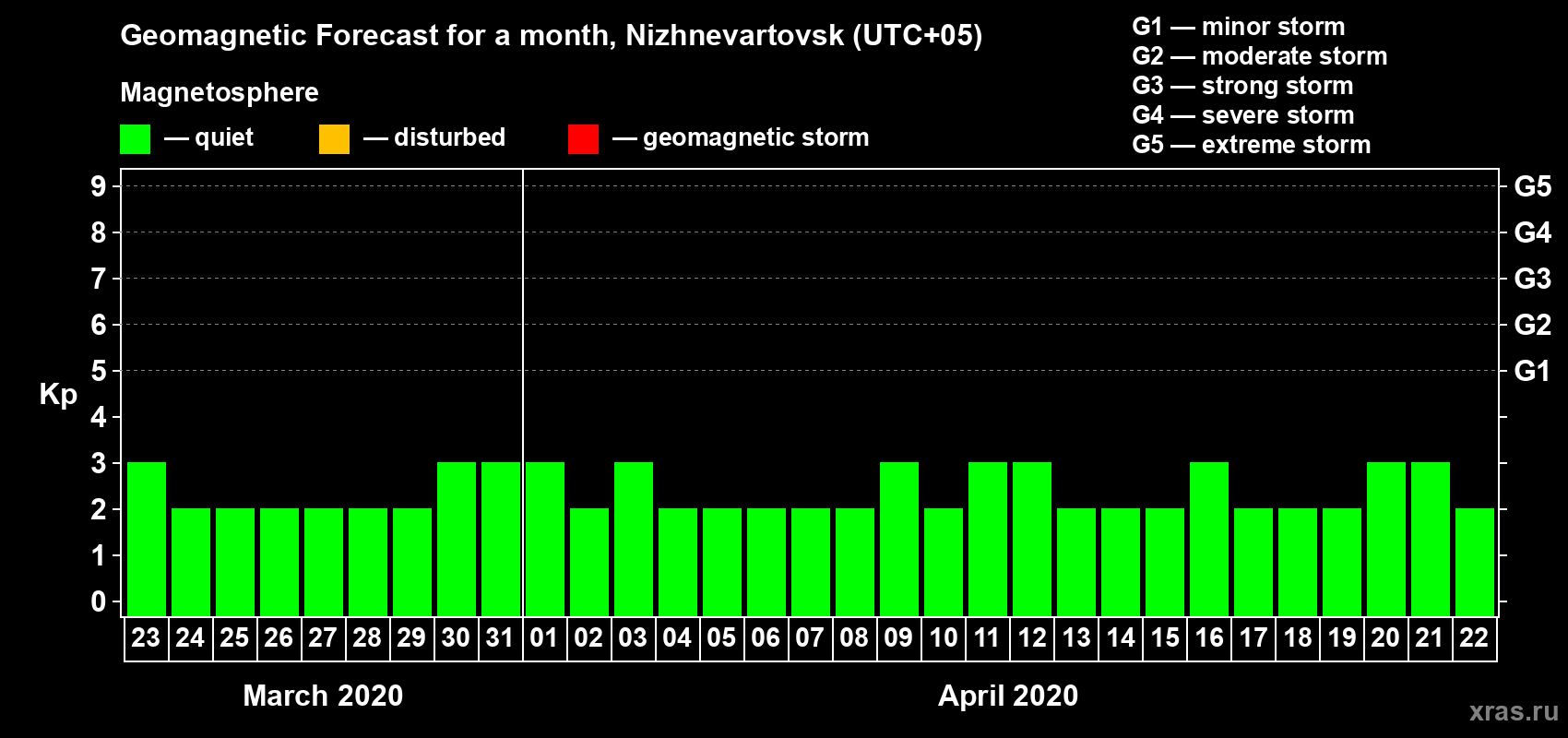Forecast of the daily maximal value of geomagnetic index Kp for <b>1 month</b> (31 days) <b>from Mar 23, 2020 to Apr 22, 2020</b>