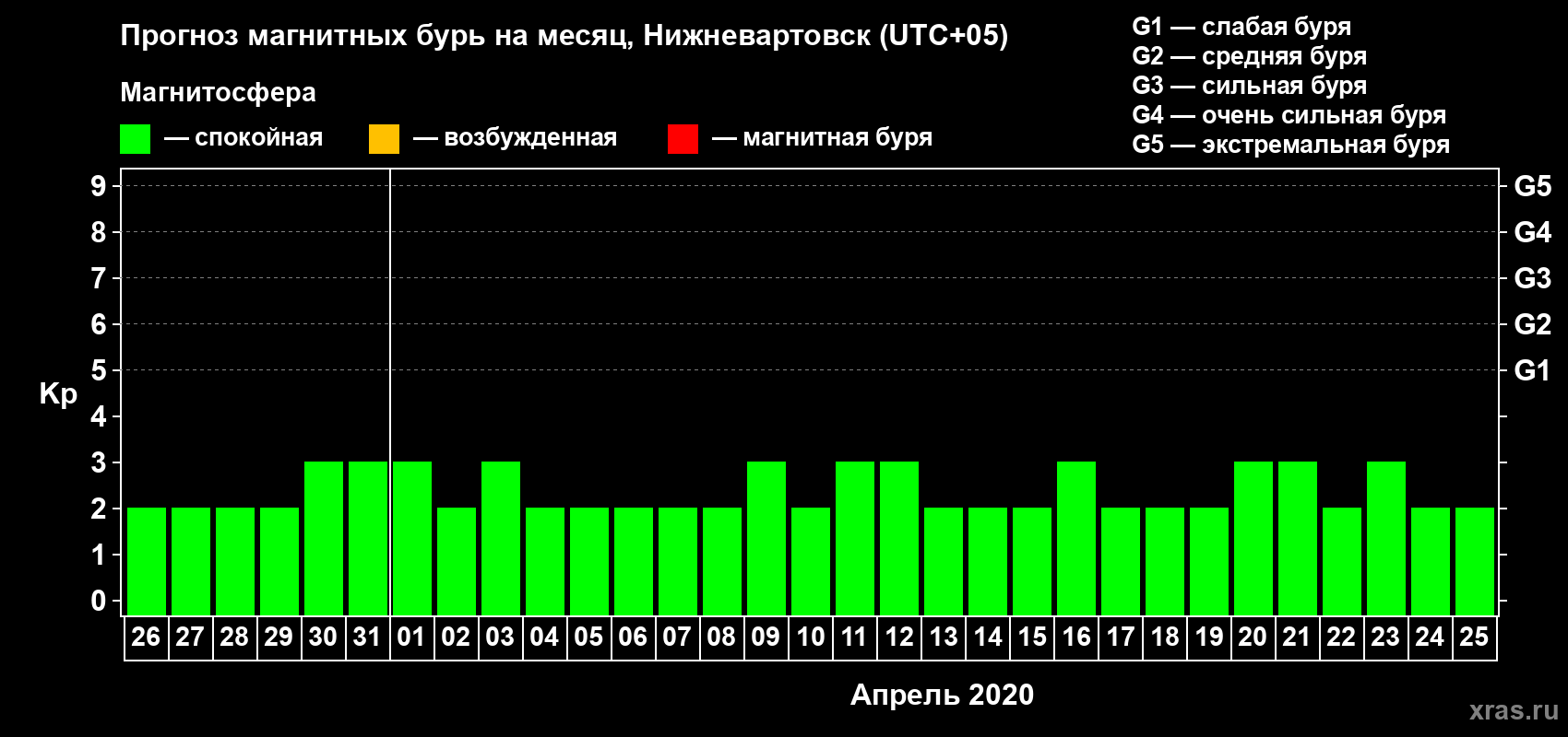 Прогноз максимального суточного геомагнитного индекса Kp на <b>1 месяц</b> (31 день) <b>с 26 марта по 25 апреля 2020 г</b>