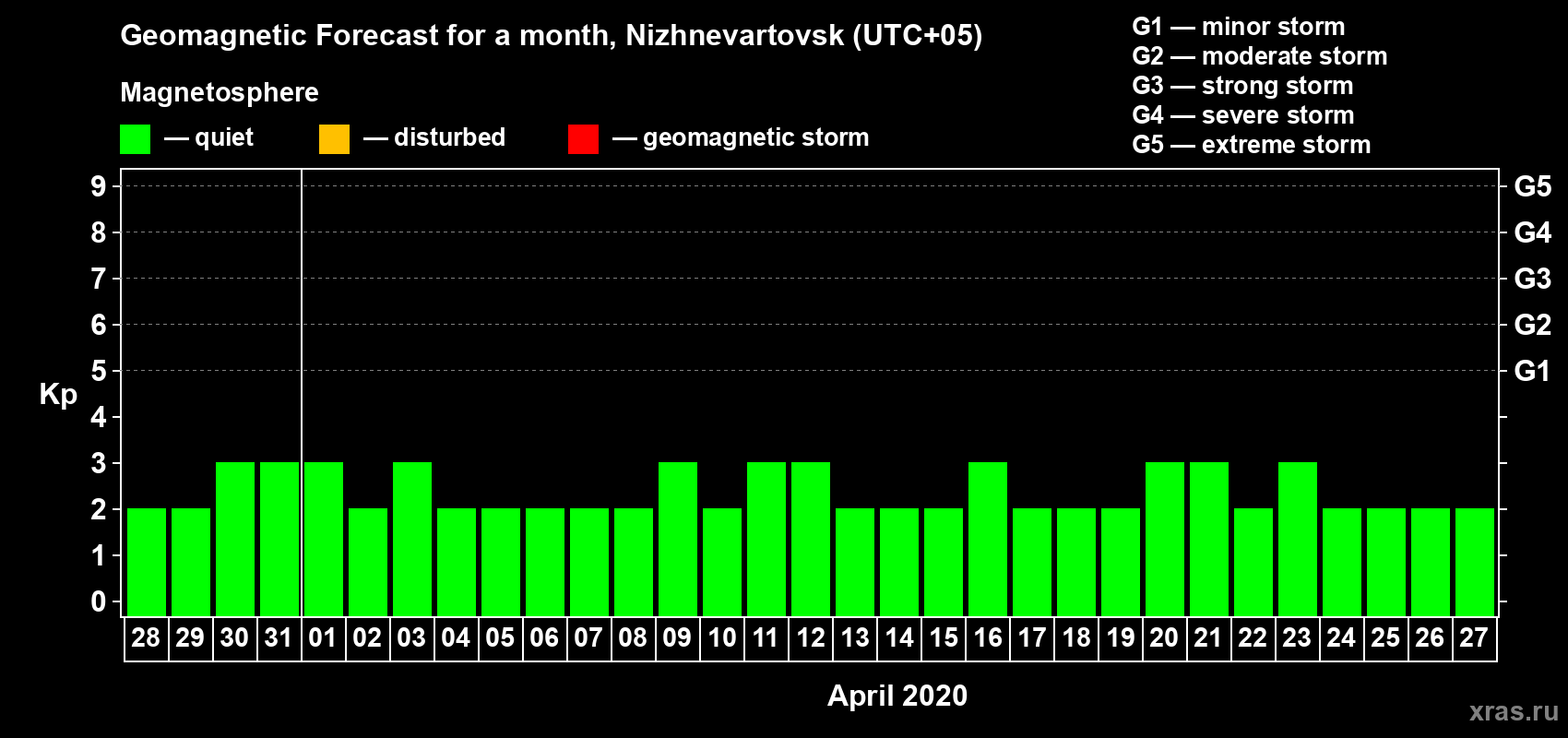 Forecast of the daily maximal value of geomagnetic index Kp for <b>1 month</b> (31 days) <b>from Mar 28, 2020 to Apr 27, 2020</b>