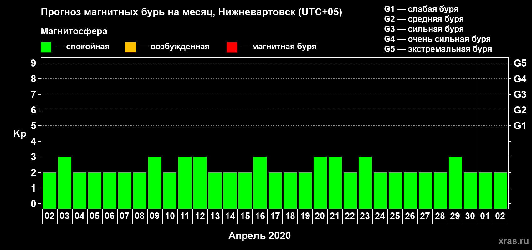 Прогноз максимального суточного геомагнитного индекса Kp на <b>1 месяц</b> (31 день) <b>с 02 апреля по 02 мая 2020 г</b>