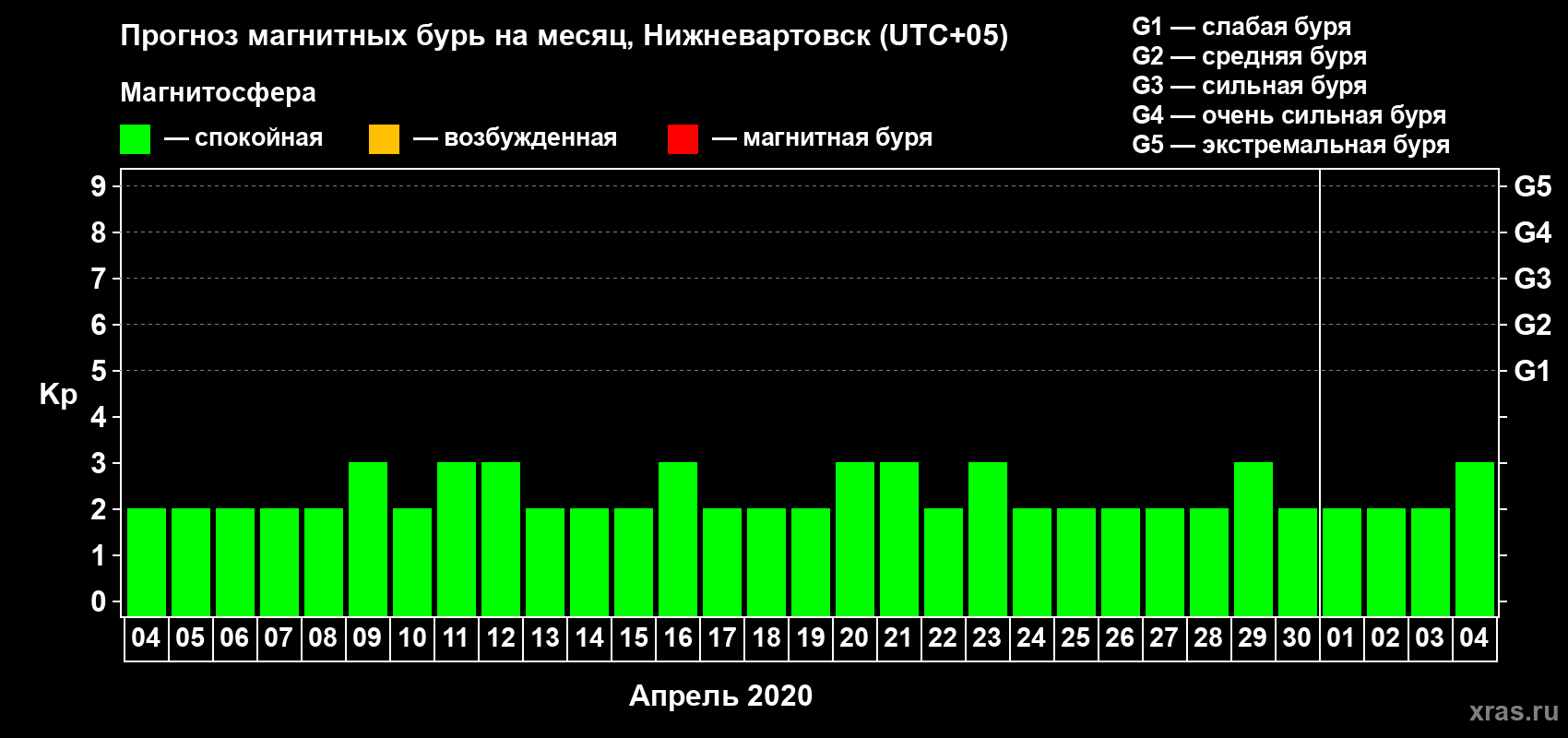 Прогноз максимального суточного геомагнитного индекса Kp на <b>1 месяц</b> (31 день) <b>с 04 апреля по 04 мая 2020 г</b>