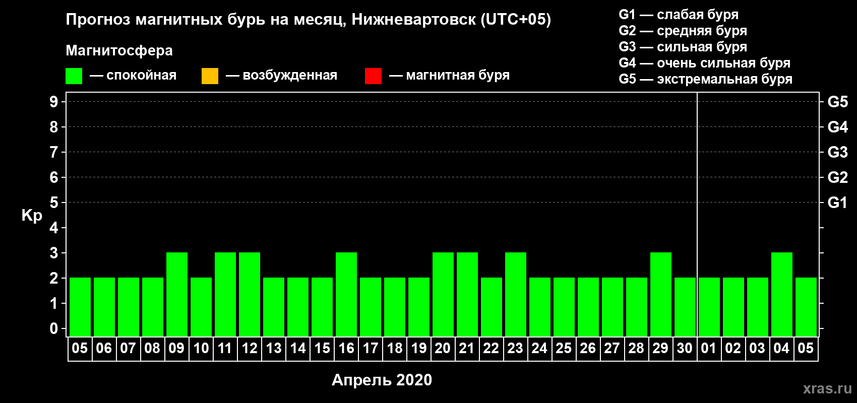 Прогноз максимального суточного геомагнитного индекса Kp на <b>1 месяц</b> (31 день) <b>с 05 апреля по 05 мая 2020 г</b>