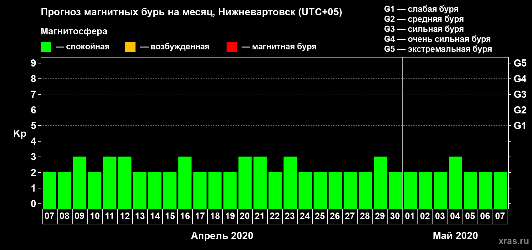 Прогноз максимального суточного геомагнитного индекса Kp на <b>1 месяц</b> (31 день) <b>с 07 апреля по 07 мая 2020 г</b>