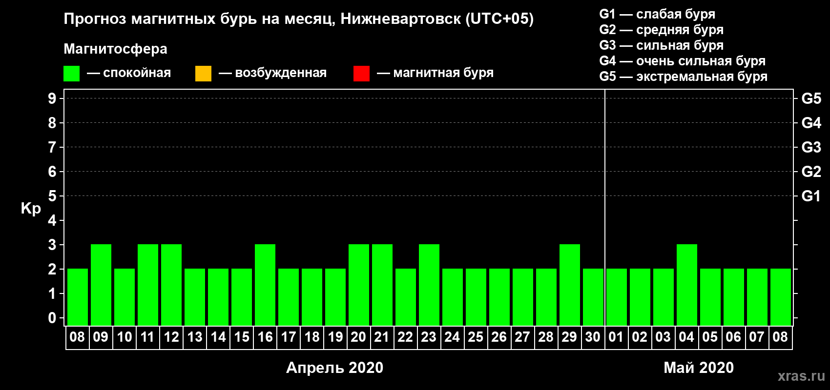 Прогноз максимального суточного геомагнитного индекса Kp на <b>1 месяц</b> (31 день) <b>с 08 апреля по 08 мая 2020 г</b>