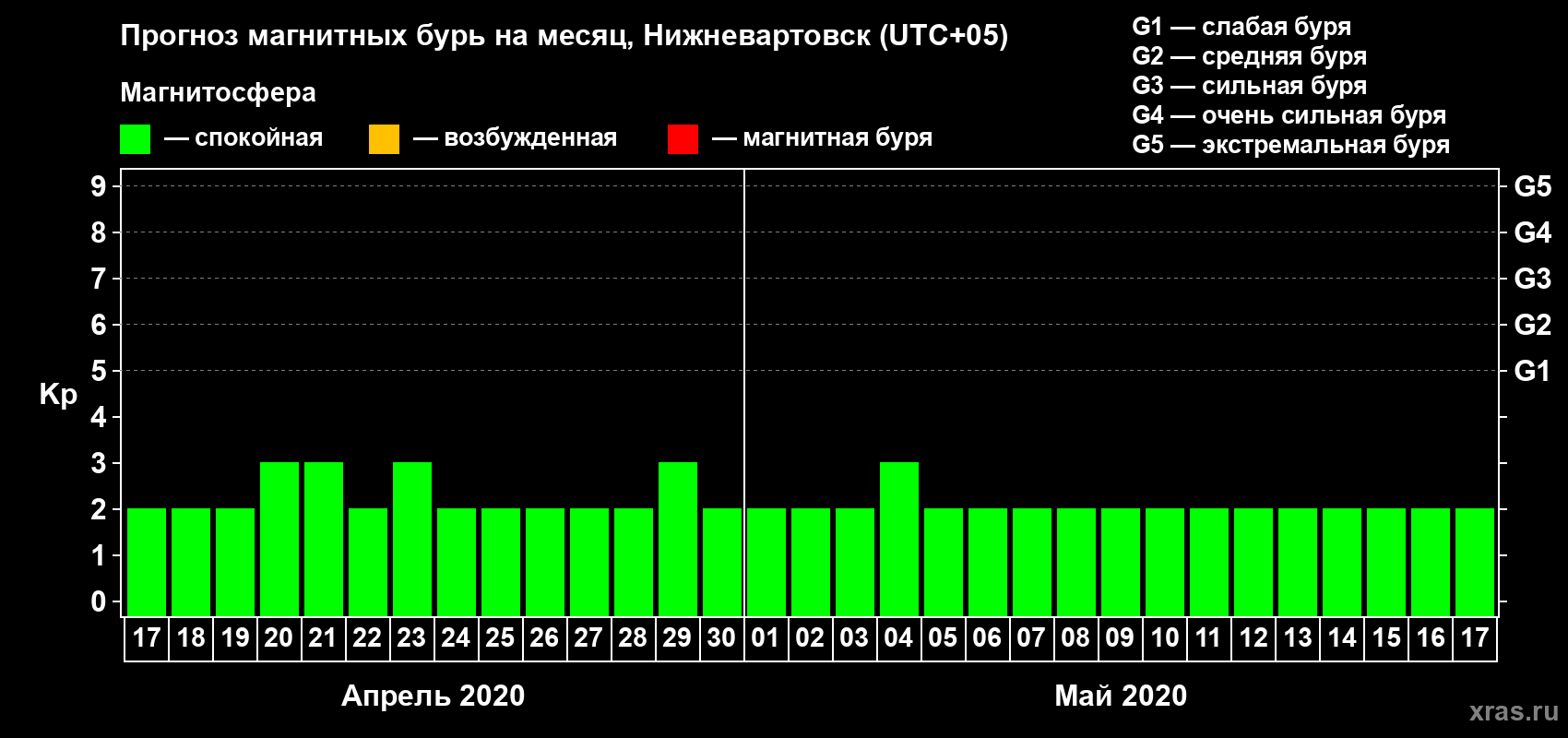 Прогноз максимального суточного геомагнитного индекса Kp на <b>1 месяц</b> (31 день) <b>с 17 апреля по 17 мая 2020 г</b>