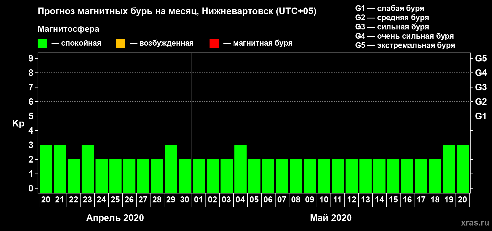 Прогноз максимального суточного геомагнитного индекса Kp на <b>1 месяц</b> (31 день) <b>с 20 апреля по 20 мая 2020 г</b>