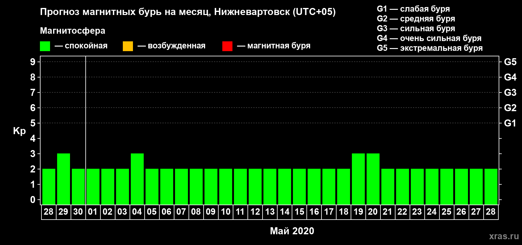 Прогноз максимального суточного геомагнитного индекса Kp на <b>1 месяц</b> (31 день) <b>с 28 апреля по 28 мая 2020 г</b>