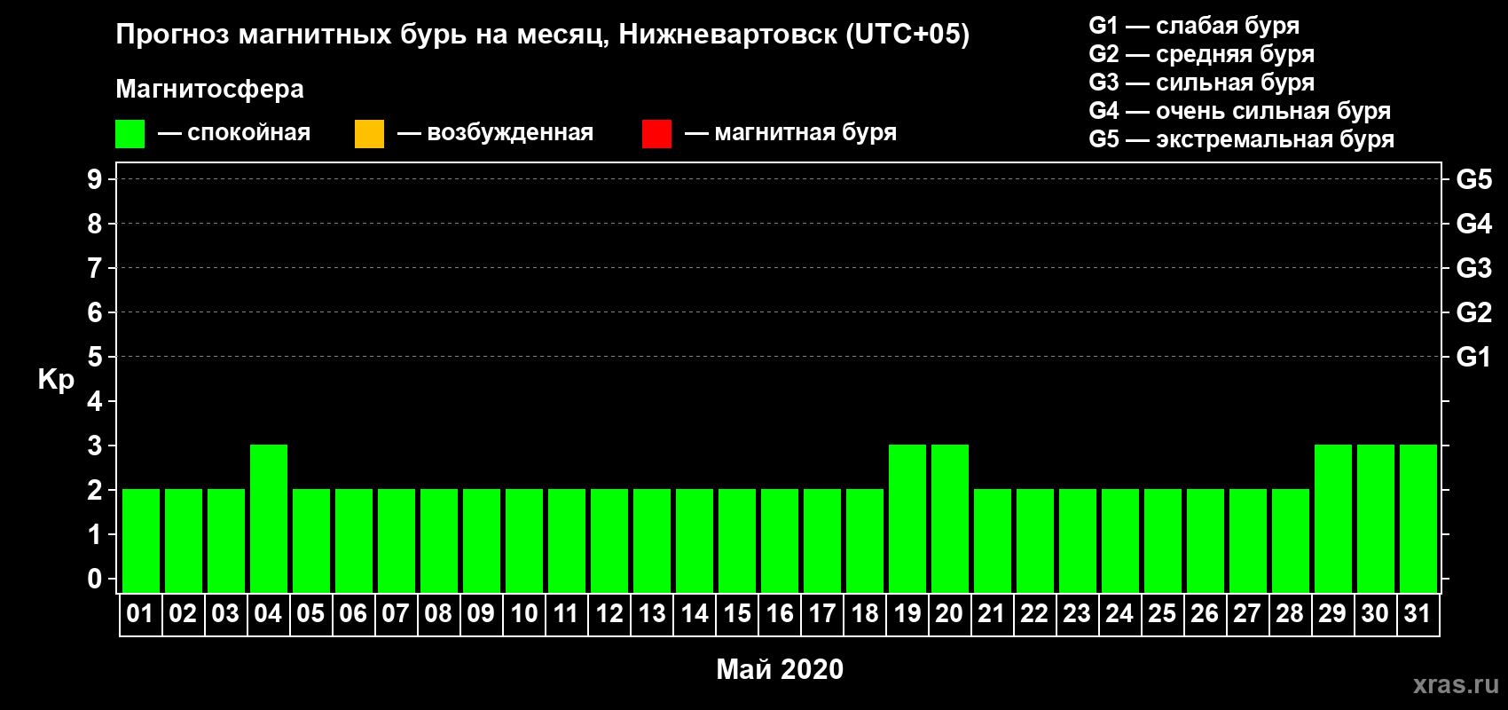 Прогноз максимального суточного геомагнитного индекса Kp на <b>1 месяц</b> (31 день) <b>с 01 мая по 31 мая 2020 г</b>