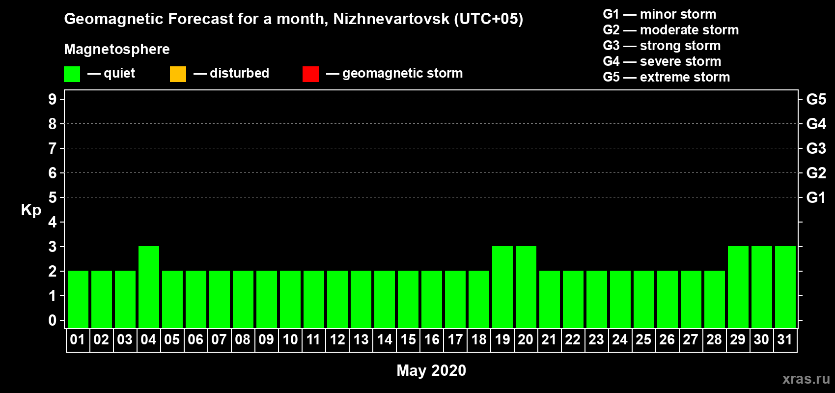 Forecast of the daily maximal value of geomagnetic index Kp for <b>1 month</b> (31 days) <b>from May 01, 2020 to May 31, 2020</b>