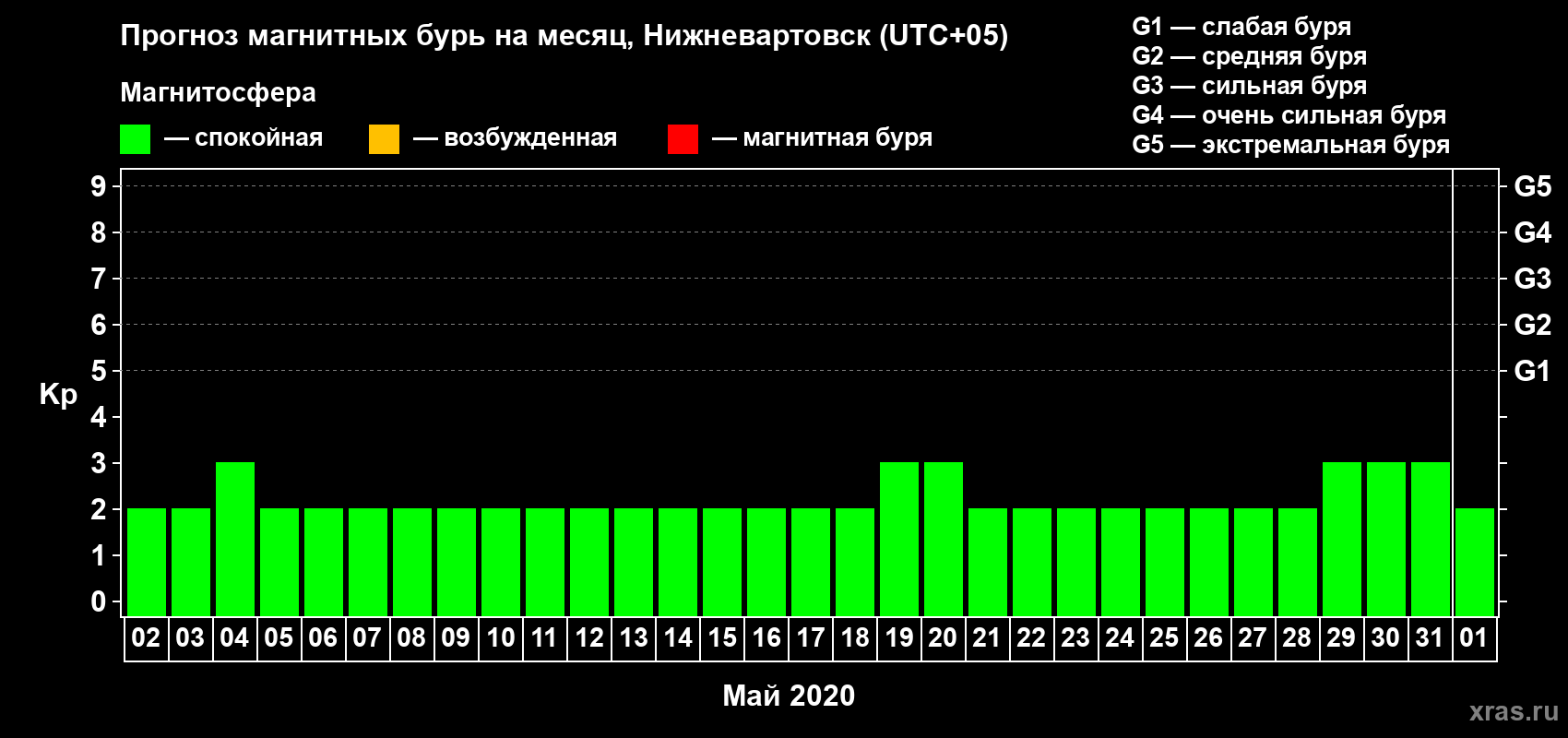 Прогноз максимального суточного геомагнитного индекса Kp на <b>1 месяц</b> (31 день) <b>с 02 мая по 01 июня 2020 г</b>