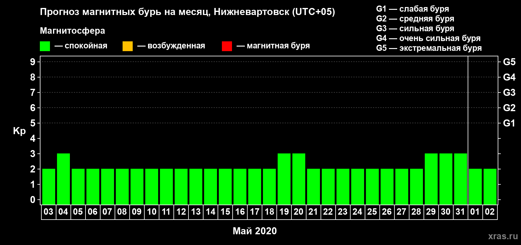 Прогноз максимального суточного геомагнитного индекса Kp на <b>1 месяц</b> (31 день) <b>с 03 мая по 02 июня 2020 г</b>