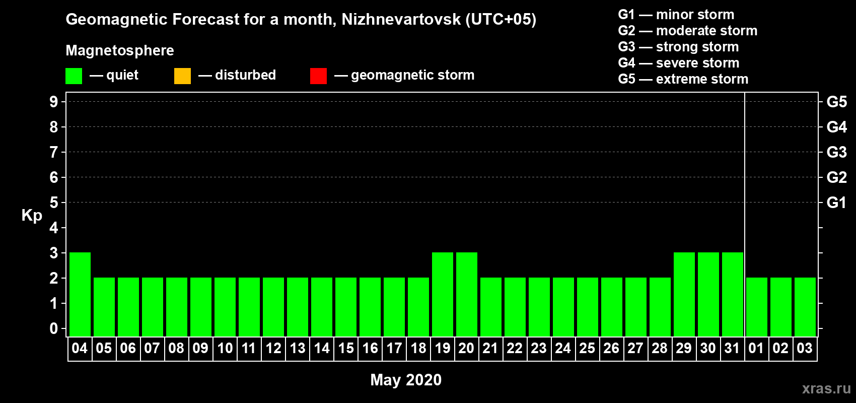 Forecast of the daily maximal value of geomagnetic index Kp for <b>1 month</b> (31 days) <b>from May 04, 2020 to Jun 03, 2020</b>