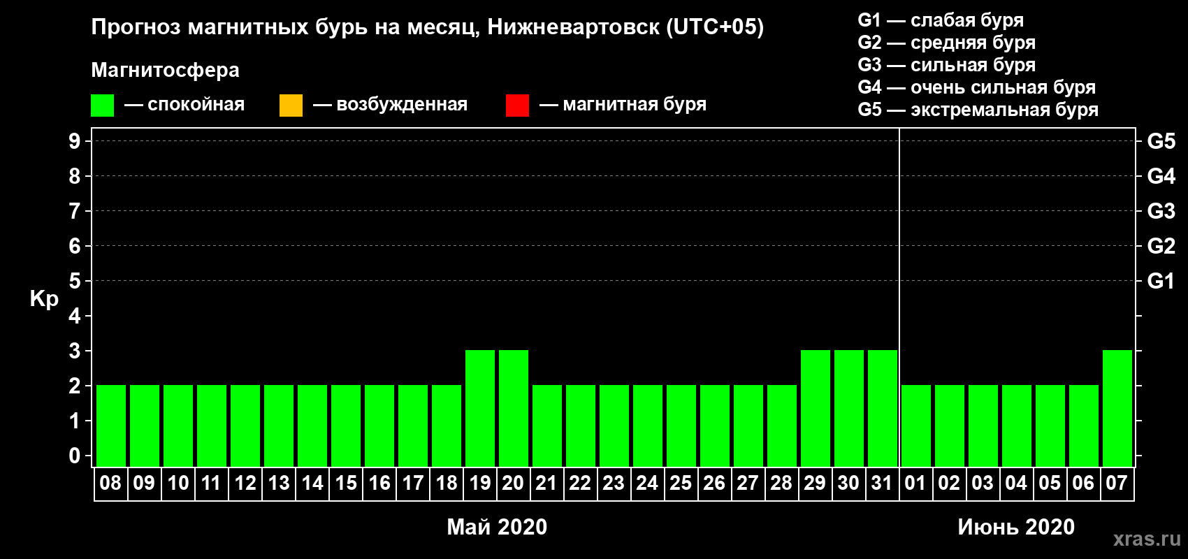 Прогноз максимального суточного геомагнитного индекса Kp на <b>1 месяц</b> (31 день) <b>с 08 мая по 07 июня 2020 г</b>