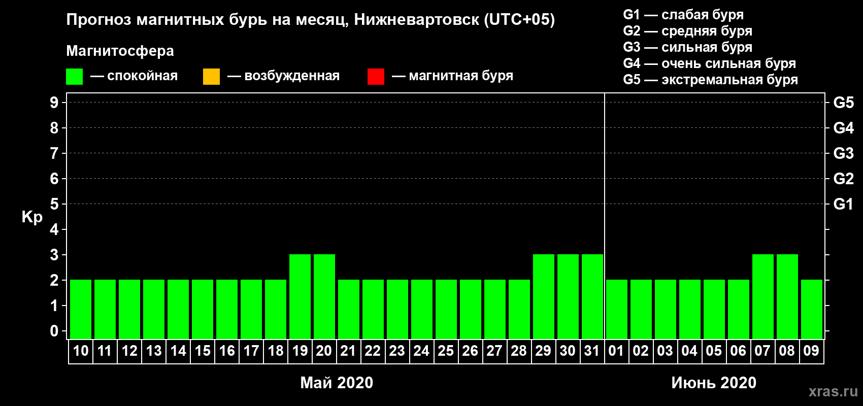 Прогноз максимального суточного геомагнитного индекса Kp на <b>1 месяц</b> (31 день) <b>с 10 мая по 09 июня 2020 г</b>