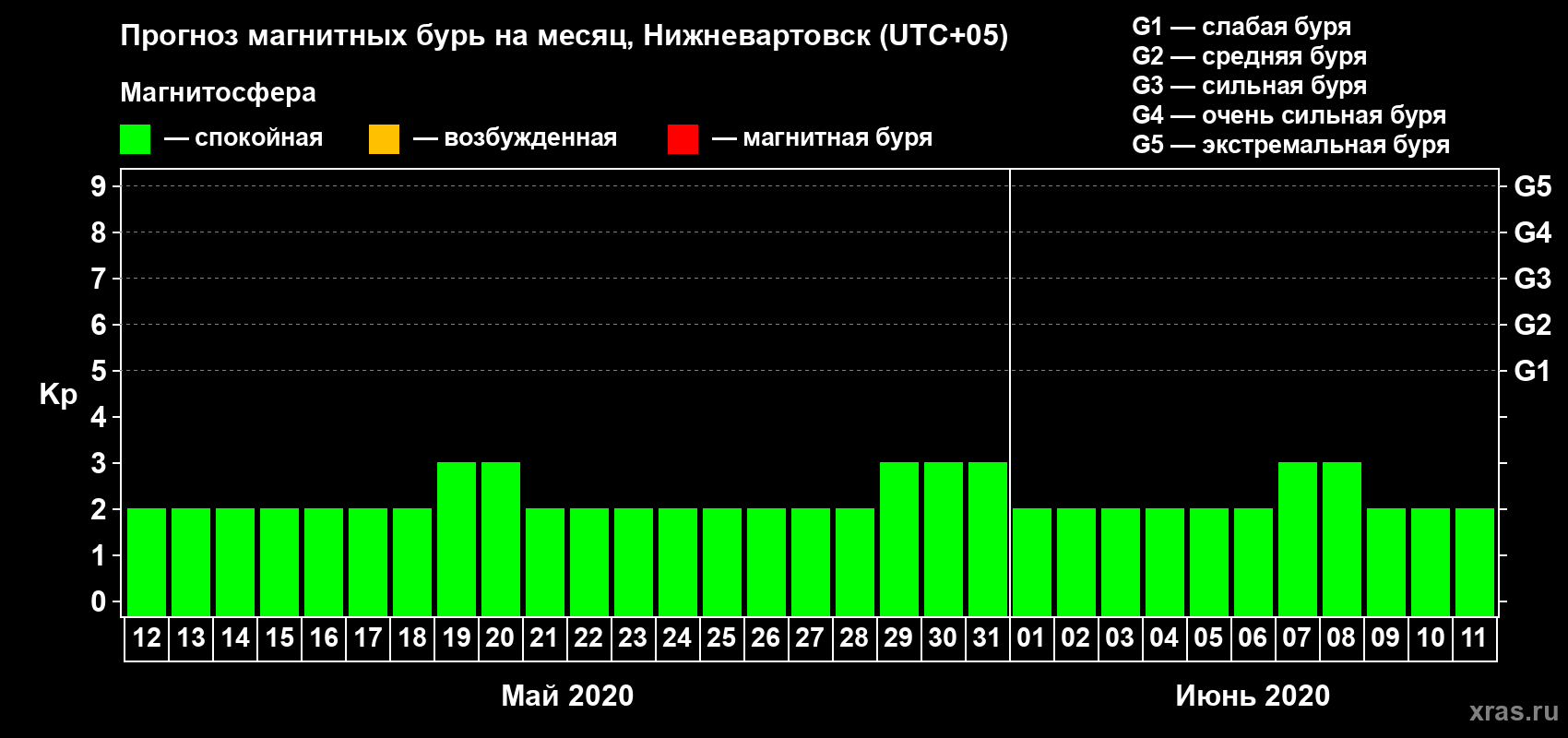 Прогноз максимального суточного геомагнитного индекса Kp на <b>1 месяц</b> (31 день) <b>с 12 мая по 11 июня 2020 г</b>