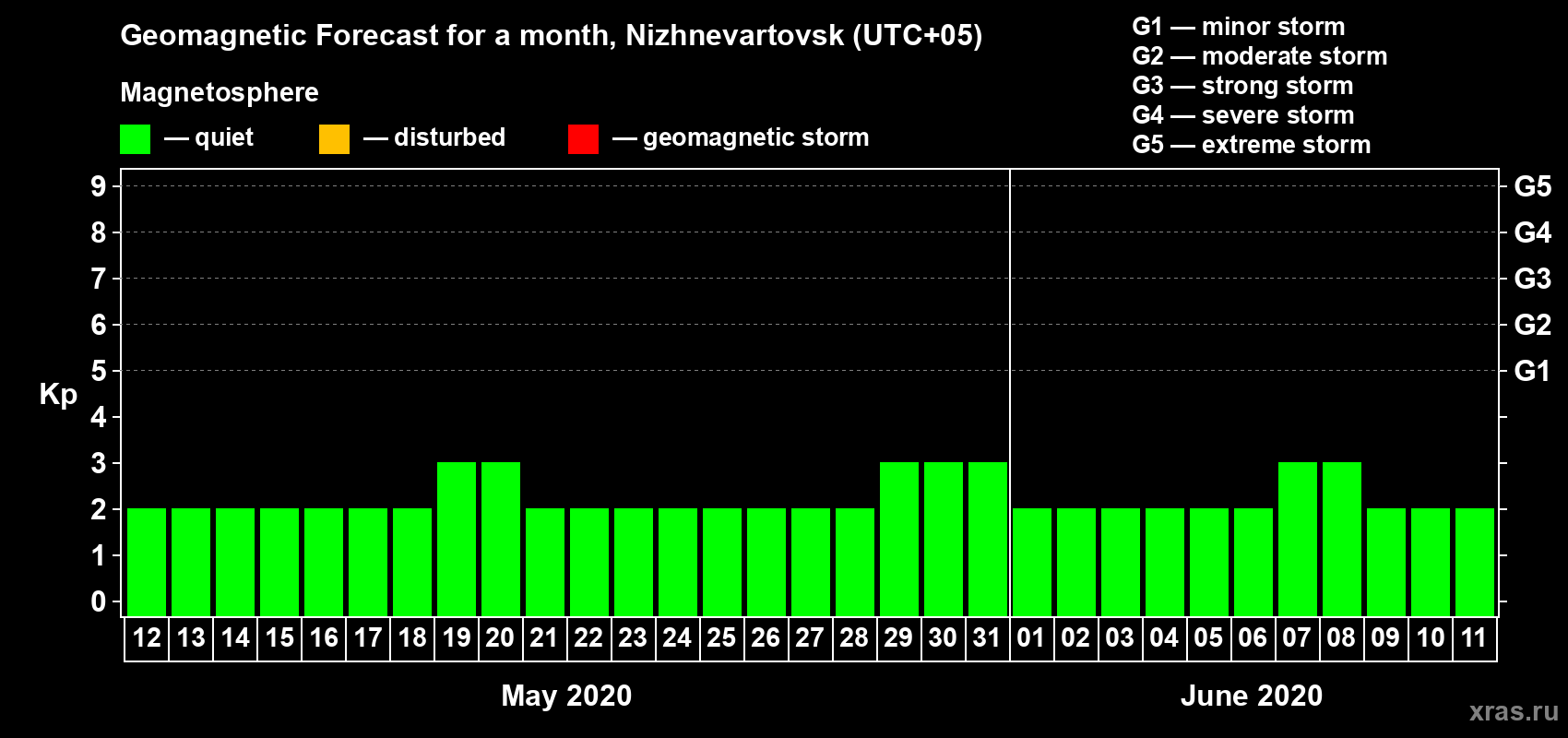 Forecast of the daily maximal value of geomagnetic index Kp for <b>1 month</b> (31 days) <b>from May 12, 2020 to Jun 11, 2020</b>