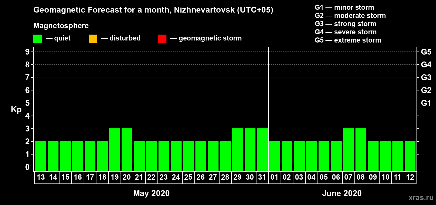 Forecast of the daily maximal value of geomagnetic index Kp for <b>1 month</b> (31 days) <b>from May 13, 2020 to Jun 12, 2020</b>