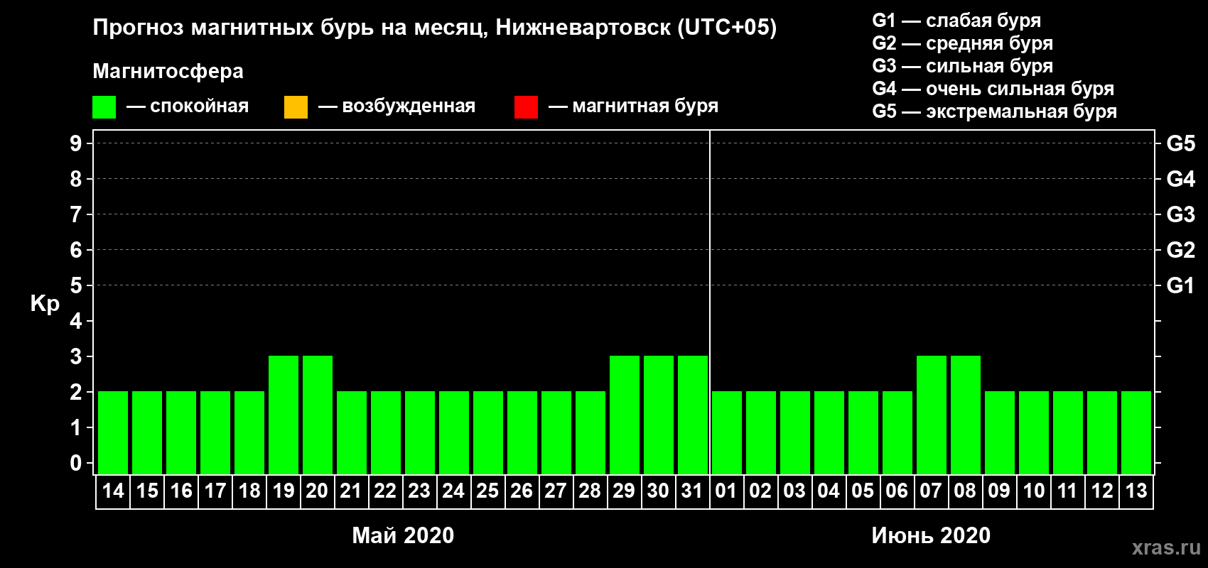 Прогноз максимального суточного геомагнитного индекса Kp на <b>1 месяц</b> (31 день) <b>с 14 мая по 13 июня 2020 г</b>