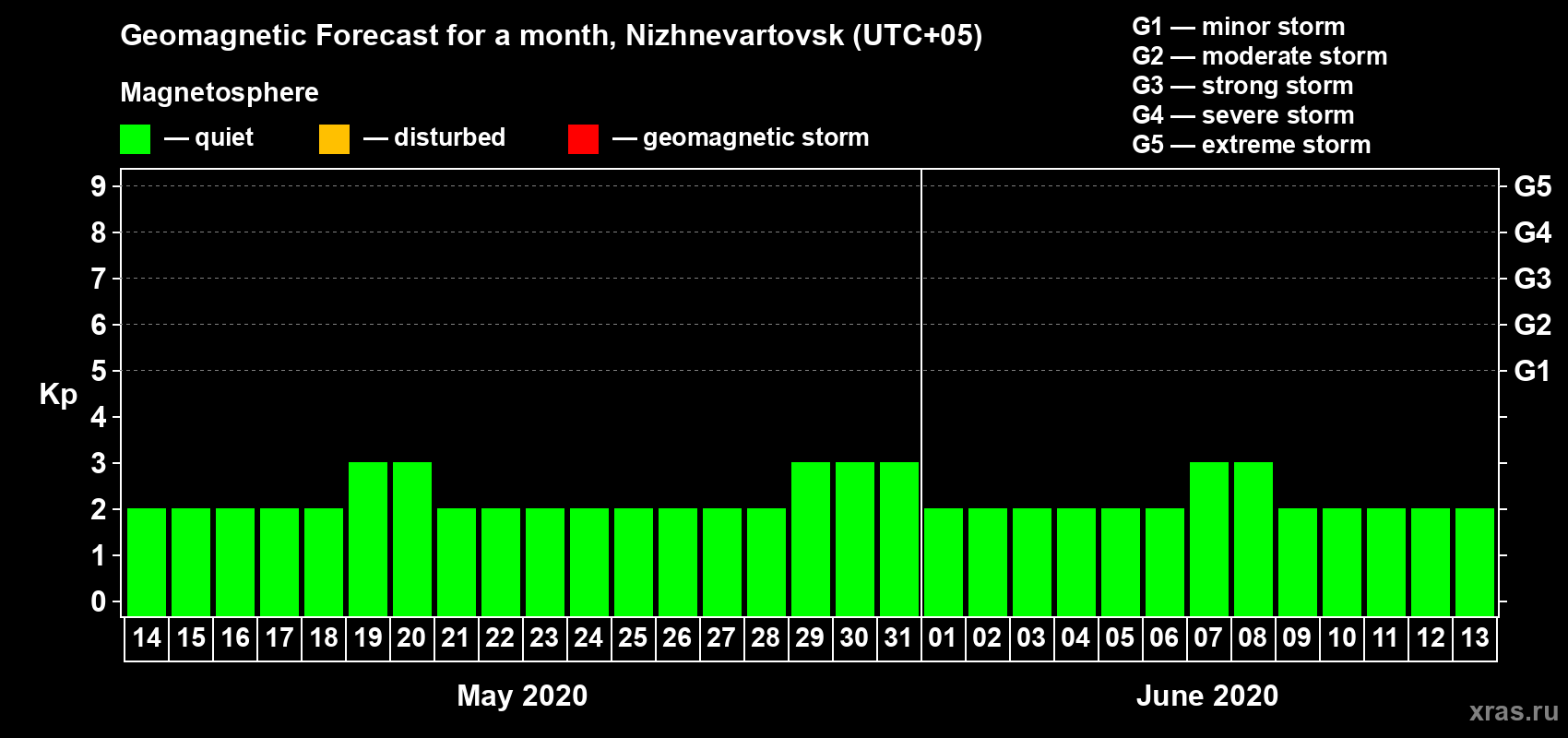 Forecast of the daily maximal value of geomagnetic index Kp for <b>1 month</b> (31 days) <b>from May 14, 2020 to Jun 13, 2020</b>