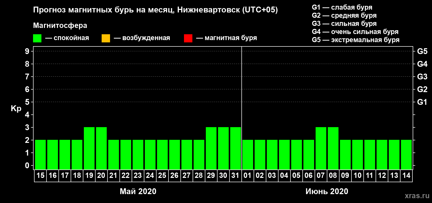 Прогноз максимального суточного геомагнитного индекса Kp на <b>1 месяц</b> (31 день) <b>с 15 мая по 14 июня 2020 г</b>