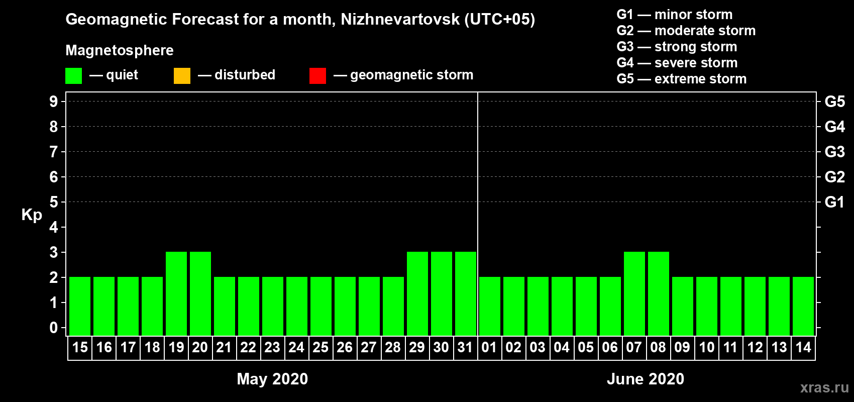 Forecast of the daily maximal value of geomagnetic index Kp for <b>1 month</b> (31 days) <b>from May 15, 2020 to Jun 14, 2020</b>