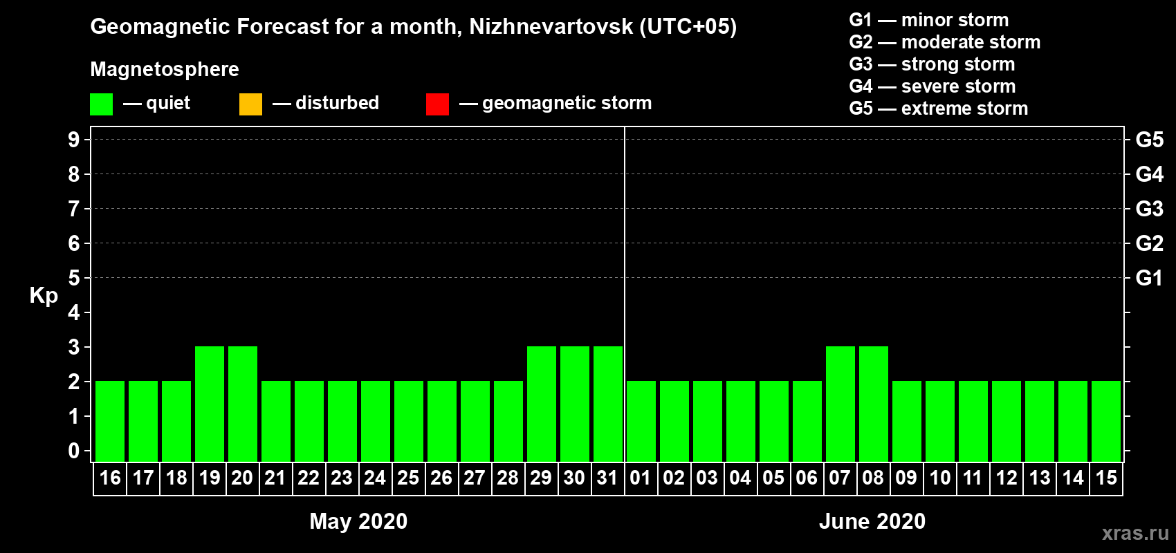 Forecast of the daily maximal value of geomagnetic index Kp for <b>1 month</b> (31 days) <b>from May 16, 2020 to Jun 15, 2020</b>