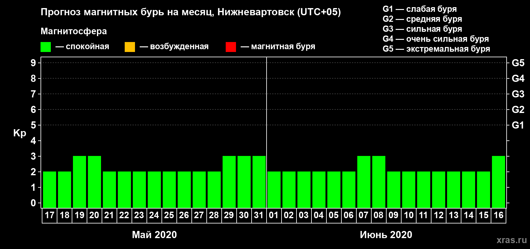 Прогноз максимального суточного геомагнитного индекса Kp на <b>1 месяц</b> (31 день) <b>с 17 мая по 16 июня 2020 г</b>