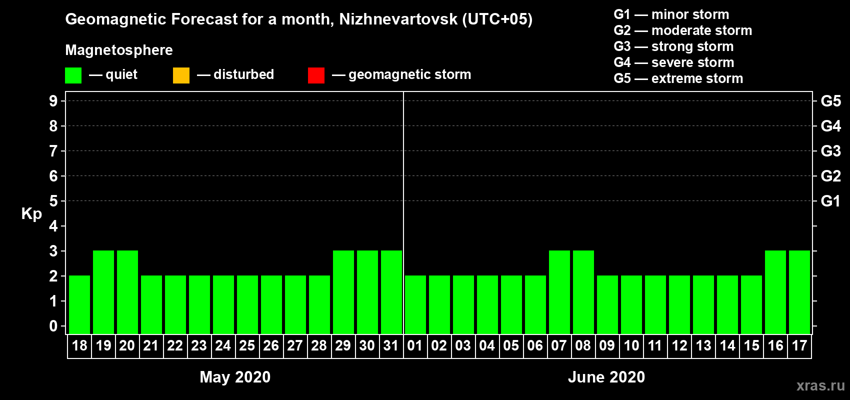 Forecast of the daily maximal value of geomagnetic index Kp for <b>1 month</b> (31 days) <b>from May 18, 2020 to Jun 17, 2020</b>