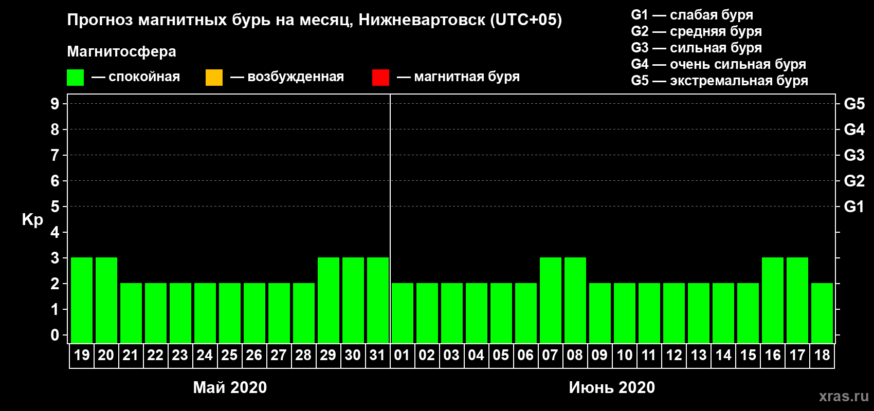 Прогноз максимального суточного геомагнитного индекса Kp на <b>1 месяц</b> (31 день) <b>с 19 мая по 18 июня 2020 г</b>