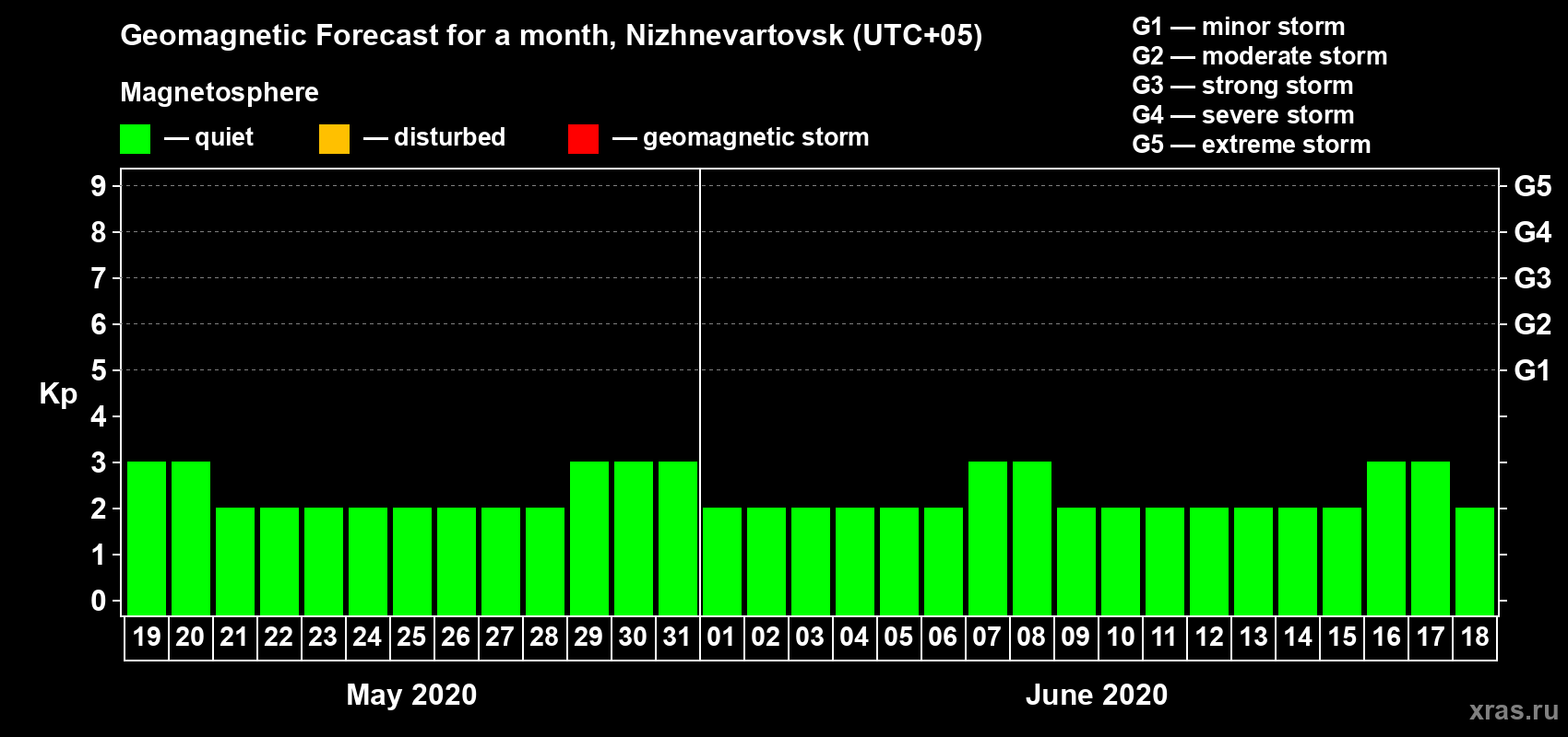 Forecast of the daily maximal value of geomagnetic index Kp for <b>1 month</b> (31 days) <b>from May 19, 2020 to Jun 18, 2020</b>