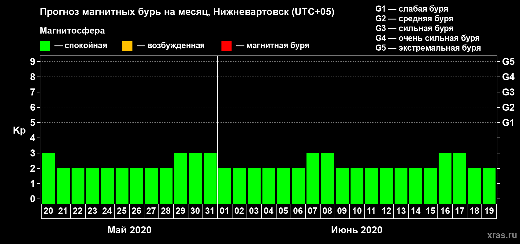 Прогноз максимального суточного геомагнитного индекса Kp на <b>1 месяц</b> (31 день) <b>с 20 мая по 19 июня 2020 г</b>